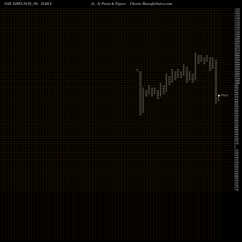 Free Point and Figure charts Sec Red Ncd 10% Sr. Vi EHFLNCD_N6 share NSE Stock Exchange 