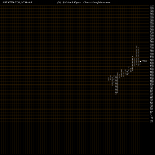 Free Point and Figure charts Sec Red Ncd Sr. Vii EHFLNCD_N7 share NSE Stock Exchange 