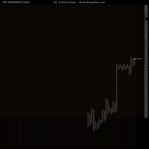 Free Point and Figure charts Eicher Motors Limited EICHERMOT share NSE Stock Exchange 