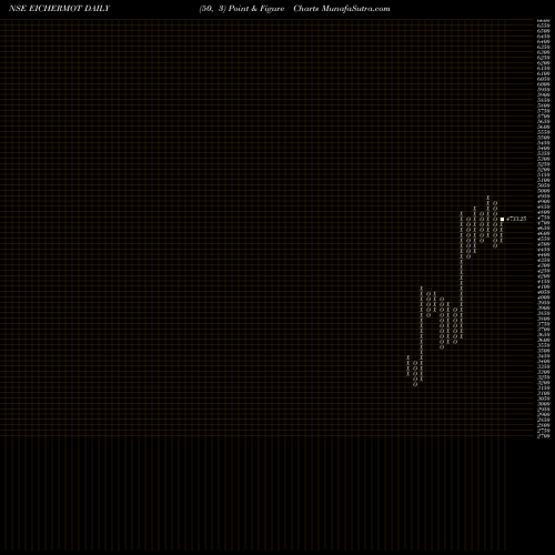 Free Point and Figure charts Eicher Motors Limited EICHERMOT share NSE Stock Exchange 