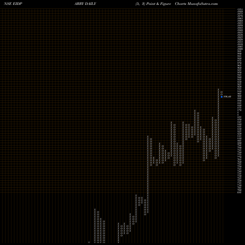 Free Point and Figure charts EID Parry India Limited EIDPARRY share NSE Stock Exchange 