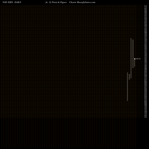 Free Point and Figure charts Enviro Infra Engineers L EIEL share NSE Stock Exchange 