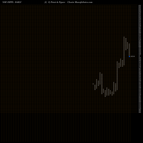 Free Point and Figure charts Euro (i) Fresh Foods Ltd EIFFL share NSE Stock Exchange 