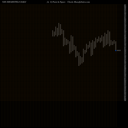 Free Point and Figure charts EIH Associated Hotels Limited EIHAHOTELS share NSE Stock Exchange 