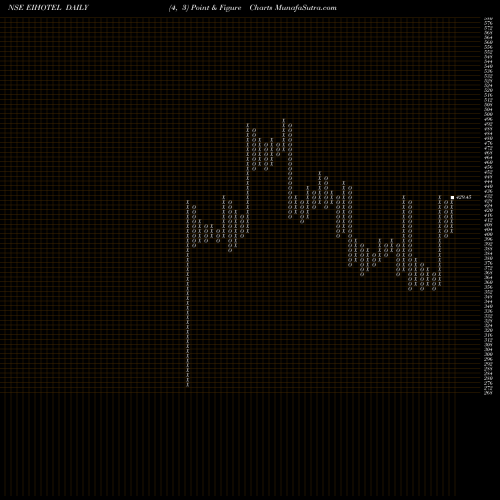 Free Point and Figure charts EIH Limited EIHOTEL share NSE Stock Exchange 