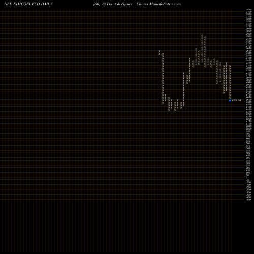 Free Point and Figure charts Eimco Elecon (India) Limited EIMCOELECO share NSE Stock Exchange 