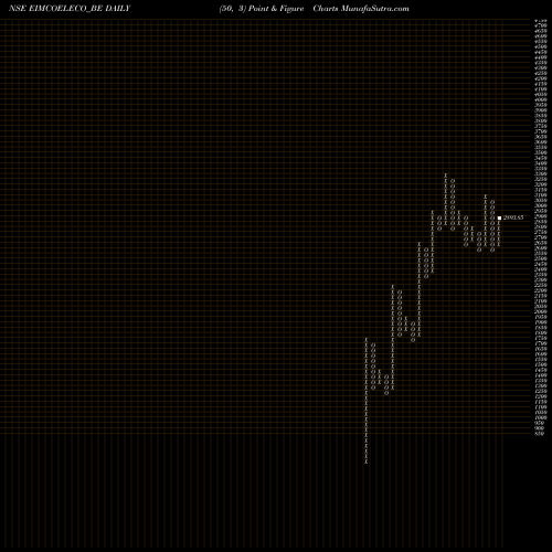 Free Point and Figure charts Eimco Elecon (india) Ltd EIMCOELECO_BE share NSE Stock Exchange 