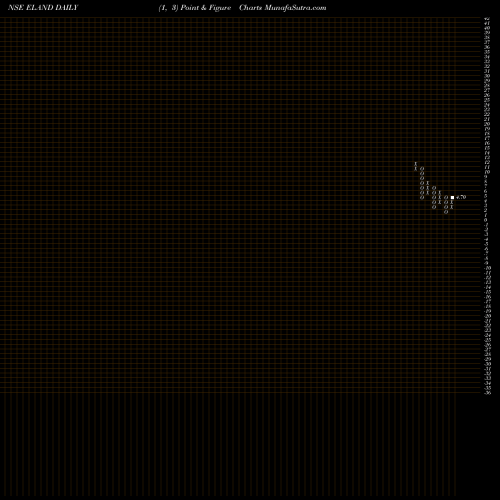 Free Point and Figure charts E-Land Apparel Limited ELAND share NSE Stock Exchange 