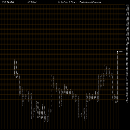 Free Point and Figure charts Eldeco Hsg & Ind Ltd. ELDEHSG share NSE Stock Exchange 