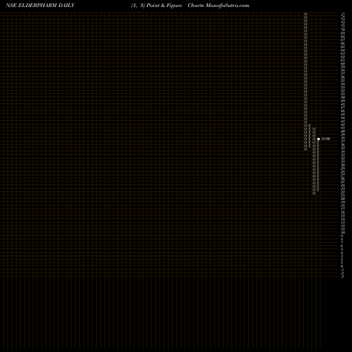 Free Point and Figure charts Elder Pharmaceuticals Limited ELDERPHARM share NSE Stock Exchange 