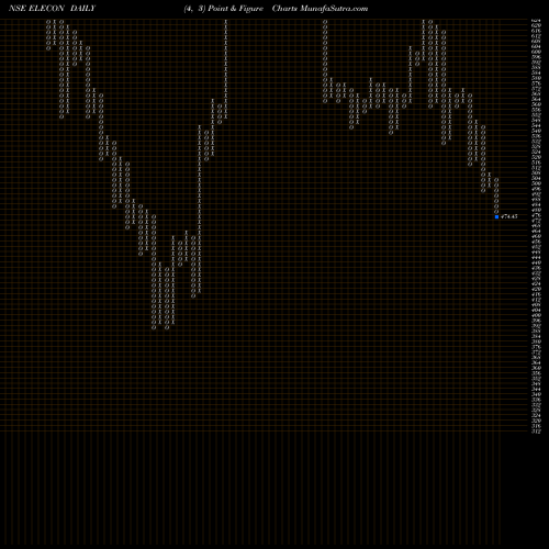 Free Point and Figure charts Elecon Engineering Company Limited ELECON share NSE Stock Exchange 