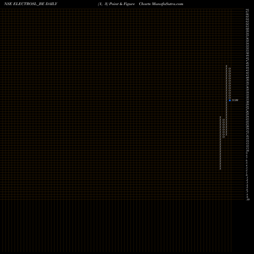 Free Point and Figure charts Electrosteel Steels Ltd ELECTROSL_BE share NSE Stock Exchange 