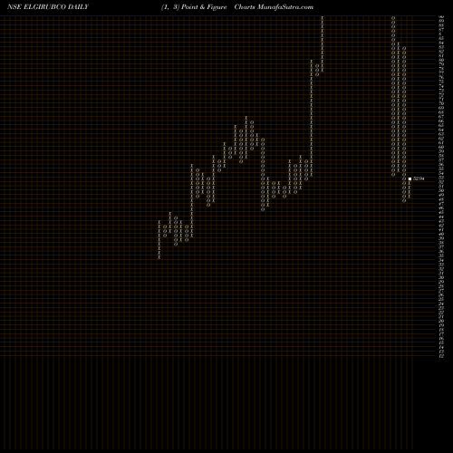 Free Point and Figure charts Elgi Rubber Company Limited ELGIRUBCO share NSE Stock Exchange 