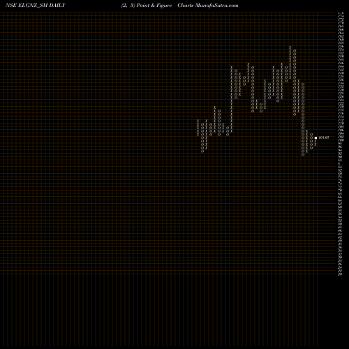 Free Point and Figure charts Eleganz Interiors Limited ELGNZ_SM share NSE Stock Exchange 