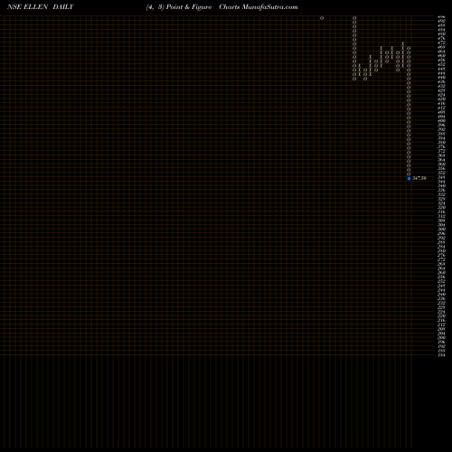 Free Point and Figure charts Ellenbarrie Indus Gases L ELLEN share NSE Stock Exchange 