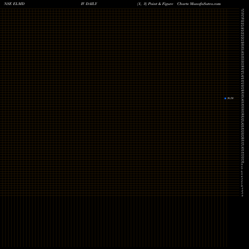 Free Point and Figure charts Edelamc - Elmdiv ELMDIV share NSE Stock Exchange 