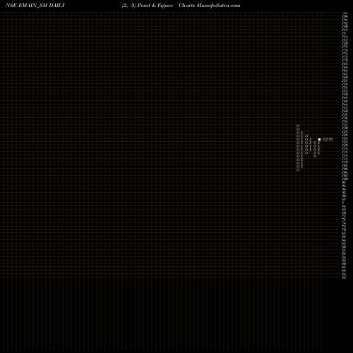 Free Point and Figure charts Ema Partners India Ltd EMAIN_SM share NSE Stock Exchange 