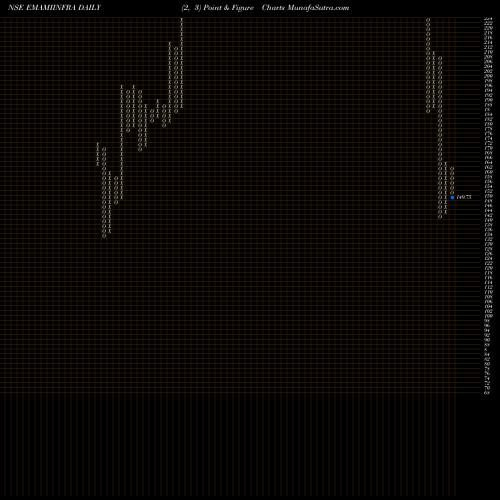 Free Point and Figure charts Emami Infrastructure Limited EMAMIINFRA share NSE Stock Exchange 