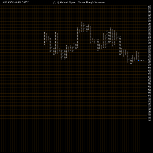 Free Point and Figure charts Emami Limited EMAMILTD share NSE Stock Exchange 
