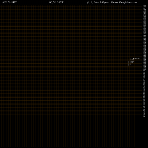 Free Point and Figure charts Emami Paper Mills Limited EMAMIPAP_BE share NSE Stock Exchange 