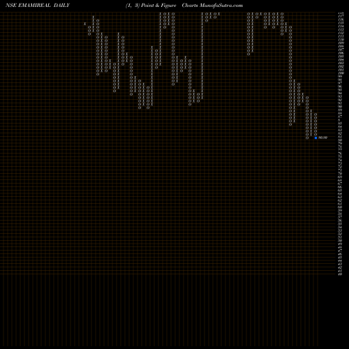 Free Point and Figure charts Emami Realty Limited EMAMIREAL share NSE Stock Exchange 