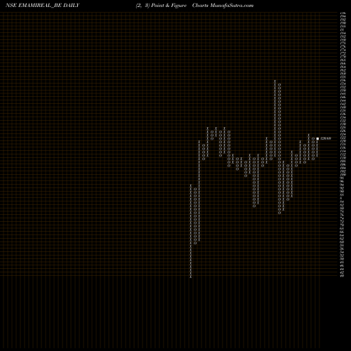 Free Point and Figure charts Emami Realty Limited EMAMIREAL_BE share NSE Stock Exchange 