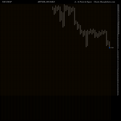 Free Point and Figure charts Ema Partners India Ltd EMAPARTNER_SM share NSE Stock Exchange 
