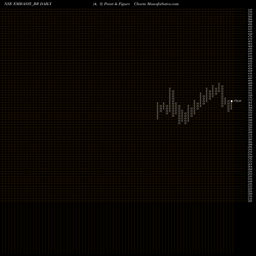 Free Point and Figure charts Embassy Office Parks Reit EMBASSY_RR share NSE Stock Exchange 