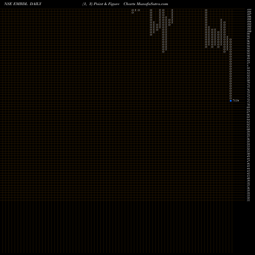 Free Point and Figure charts Equinox India Dev Ltd EMBDL share NSE Stock Exchange 