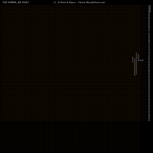 Free Point and Figure charts Embassy Developments Ltd EMBDL_BE share NSE Stock Exchange 