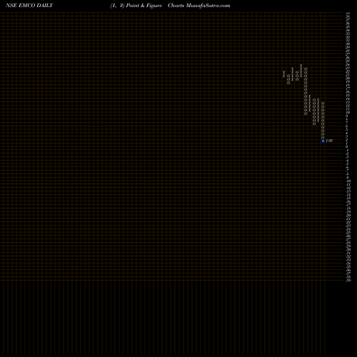 Free Point and Figure charts Emco Limited EMCO share NSE Stock Exchange 