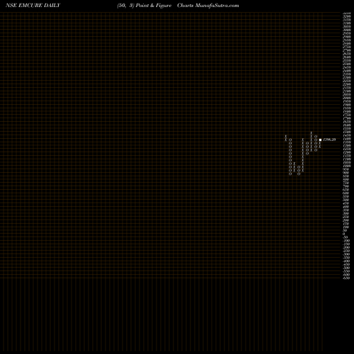 Free Point and Figure charts Emcure Pharmaceuticals L EMCURE share NSE Stock Exchange 