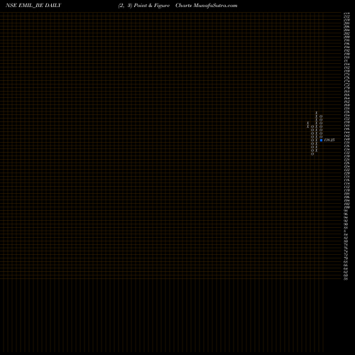 Free Point and Figure charts Electronics Mart Ind Ltd EMIL_BE share NSE Stock Exchange 