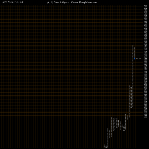 Free Point and Figure charts Emkay Global Financial Services Limited EMKAY share NSE Stock Exchange 