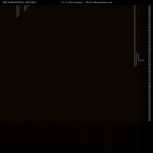Free Point and Figure charts Emkay Tap & Cut. Tool Ltd EMKAYTOOLS_SM share NSE Stock Exchange 