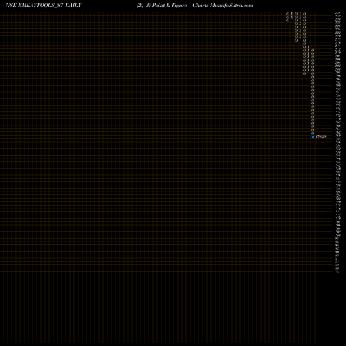 Free Point and Figure charts Emkay Tap & Cut. Tool Ltd EMKAYTOOLS_ST share NSE Stock Exchange 