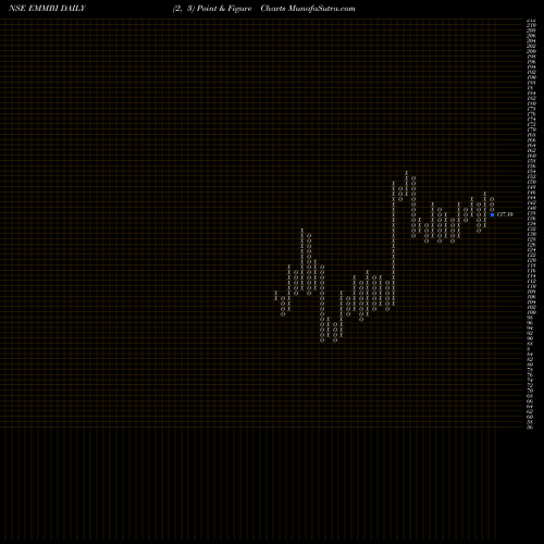 Free Point and Figure charts Emmbi Industries Limited EMMBI share NSE Stock Exchange 