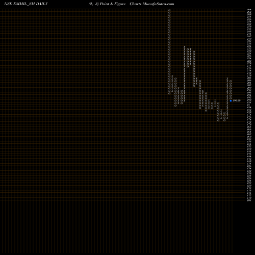 Free Point and Figure charts Energy Mission Mach Ind L EMMIL_SM share NSE Stock Exchange 