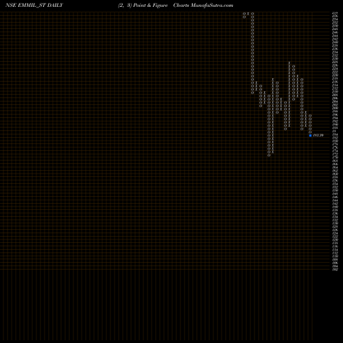 Free Point and Figure charts Energy Mission Mach Ind L EMMIL_ST share NSE Stock Exchange 