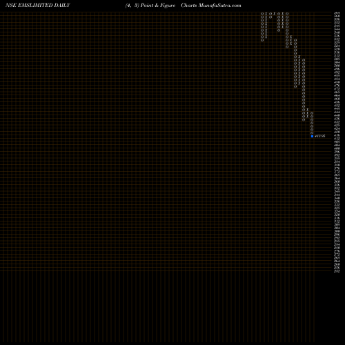 Free Point and Figure charts Ems Limited EMSLIMITED share NSE Stock Exchange 