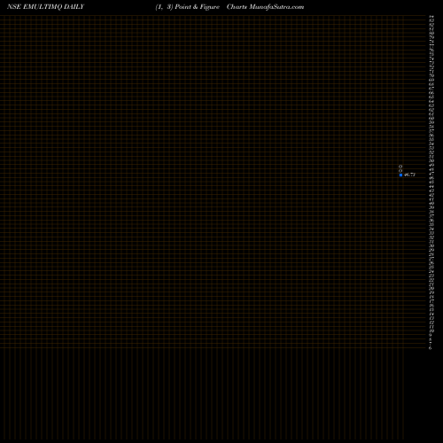 Free Point and Figure charts Edelamc - Emultimq EMULTIMQ share NSE Stock Exchange 