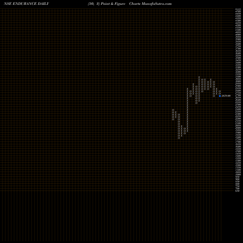 Free Point and Figure charts Endurance Techno. Ltd. ENDURANCE share NSE Stock Exchange 