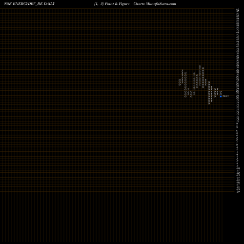 Free Point and Figure charts Energy Deve. Co.ltd ENERGYDEV_BE share NSE Stock Exchange 