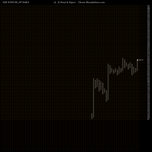 Free Point and Figure charts Enfuse Solutions Limited ENFUSE_ST share NSE Stock Exchange 