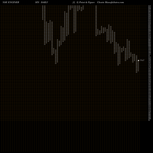 Free Point and Figure charts Engineers India Limited ENGINERSIN share NSE Stock Exchange 