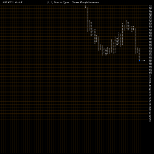 Free Point and Figure charts Entertainment Network (India) Limited ENIL share NSE Stock Exchange 