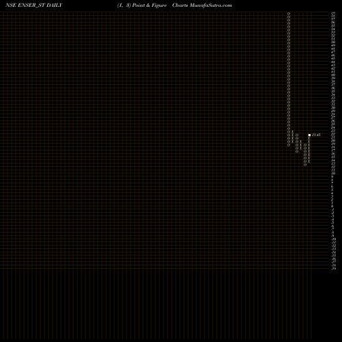 Free Point and Figure charts Enser Communications Ltd ENSER_ST share NSE Stock Exchange 