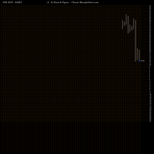 Free Point and Figure charts Eon Electric Limited EON share NSE Stock Exchange 