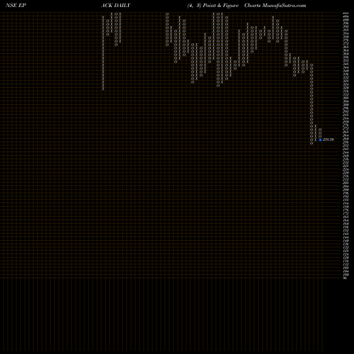 Free Point and Figure charts Epack Durable Limited EPACK share NSE Stock Exchange 