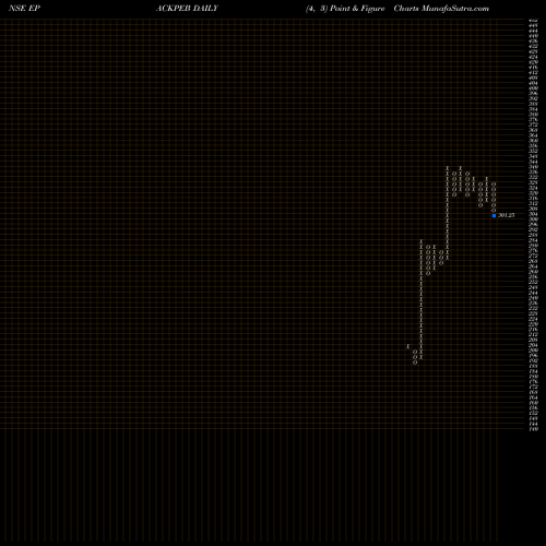 Free Point and Figure charts Epack Prefab Techn Ltd EPACKPEB share NSE Stock Exchange 